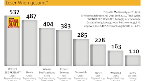 Mediaanalyse 2014/2015: Reichweiten des Wiener Bezirksblatt ©echo medienhaus