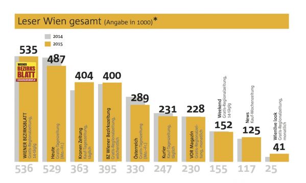 Mediaanalyse_Leser_Grafik_2015 ©(echo medienhaus)